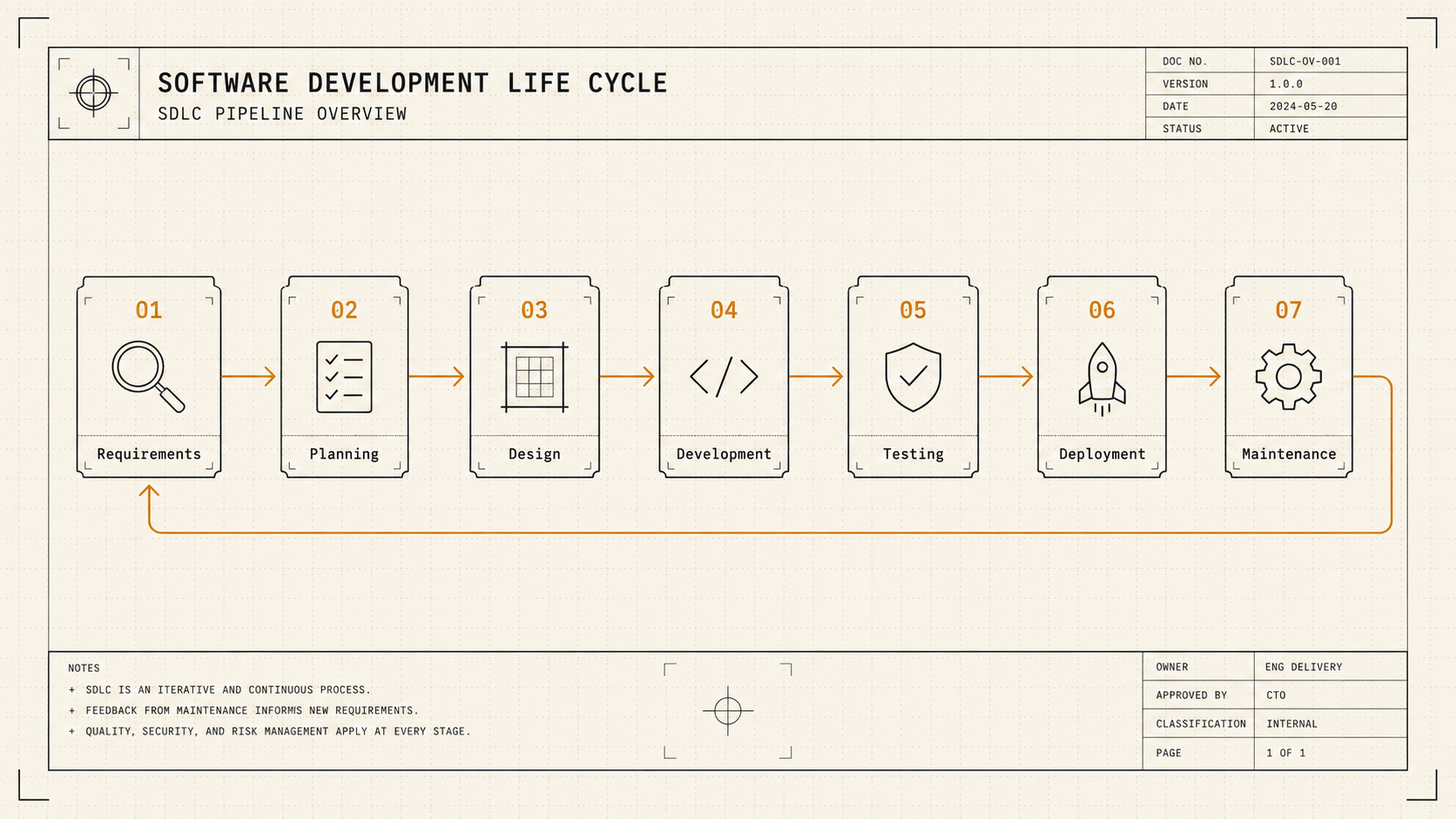 Cover illustration for “Software development is more than writing code”
